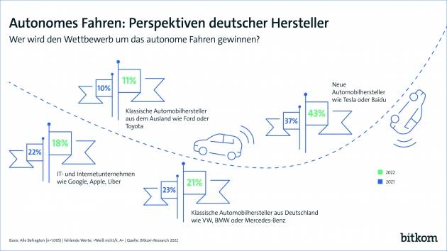 Beim autonomen Fahren wird neuen Herstellern am meisten zugetraut - Autonome Autos: Ein Fünftel glaubt an Erfolg deutscher Hersteller - Quelle: Bitkom
